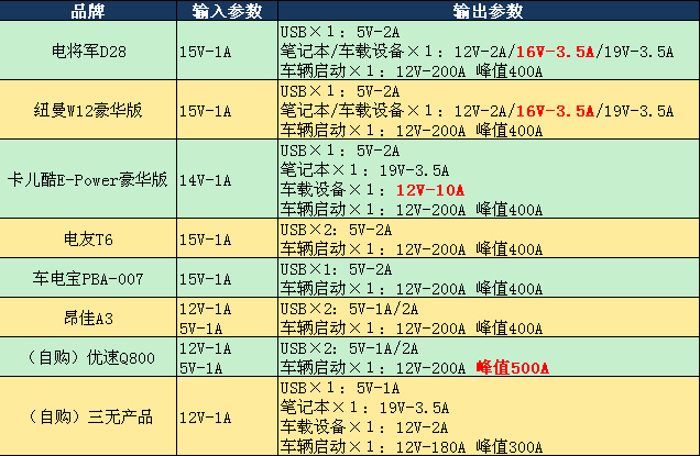 8款汽车应急启动电源实测