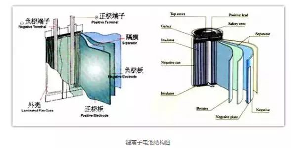 锂离子电池结构图