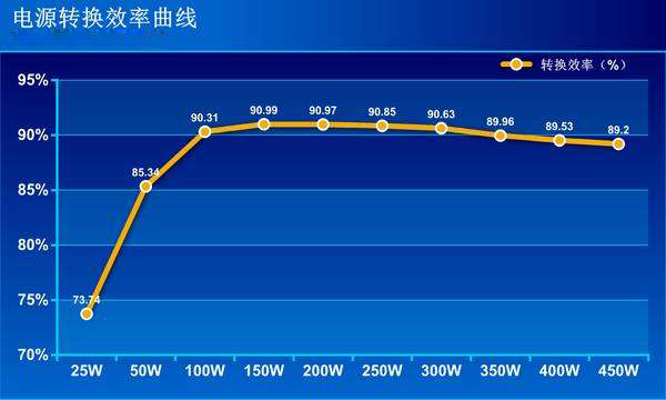 应急电源转换率