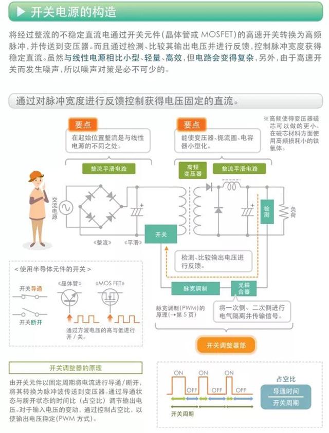 开关电源的构造