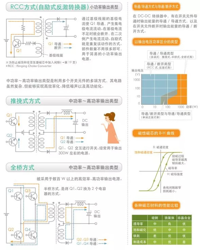 隔离型DC-DC转换器的基本电路