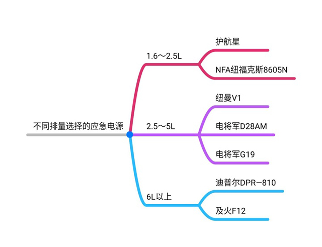 不同排量的汽车应急电源